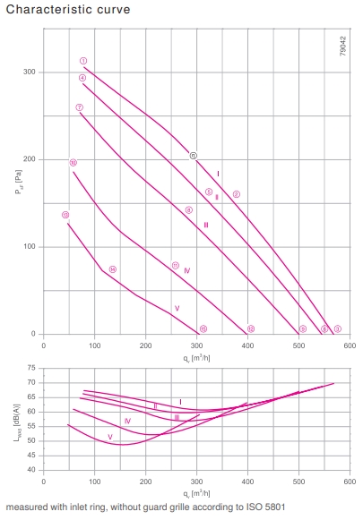 Аэродинамические характеристики вентилятора RH19V-2EP.W6.1R, арт. 113234